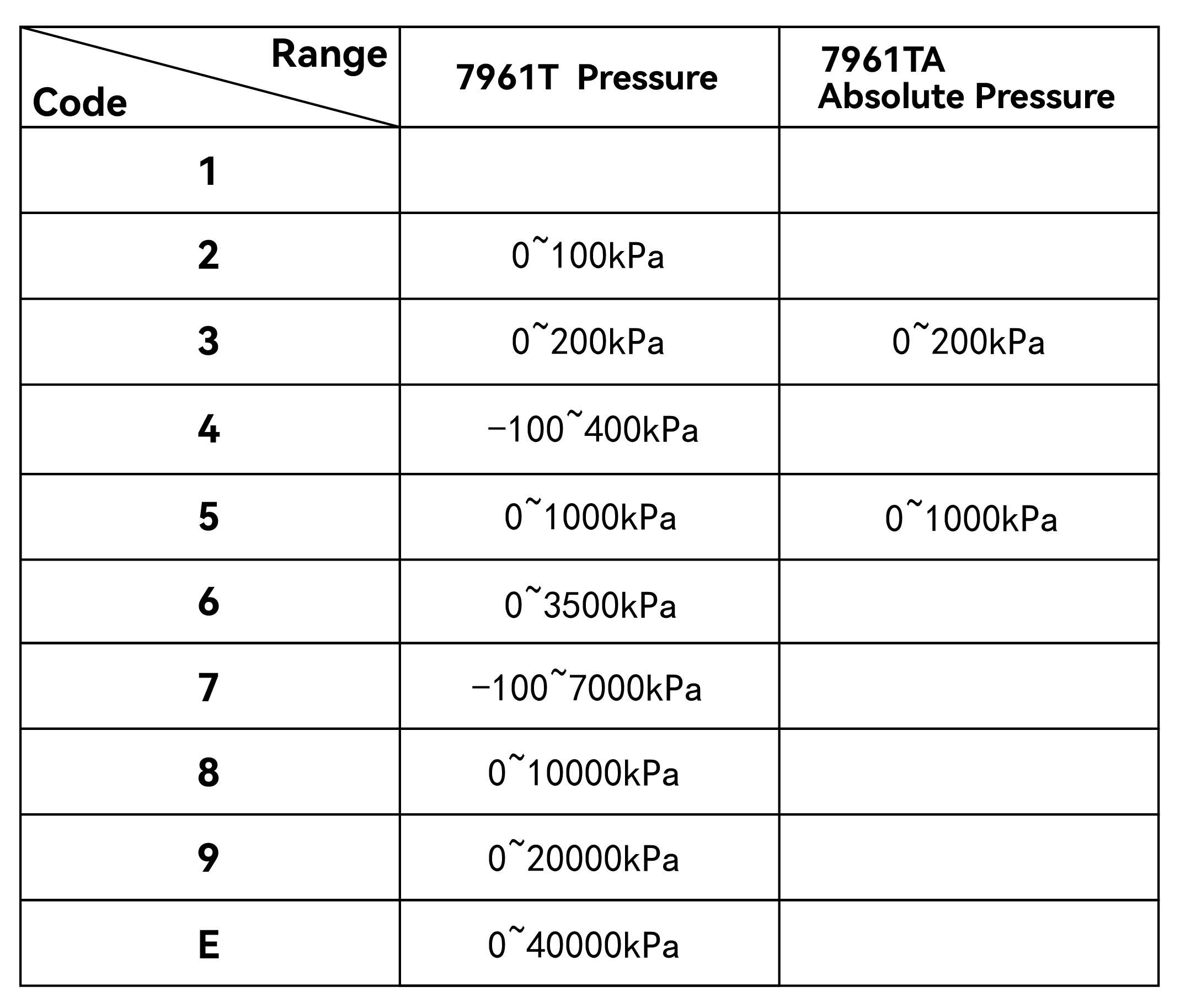 Pressure transmitters
