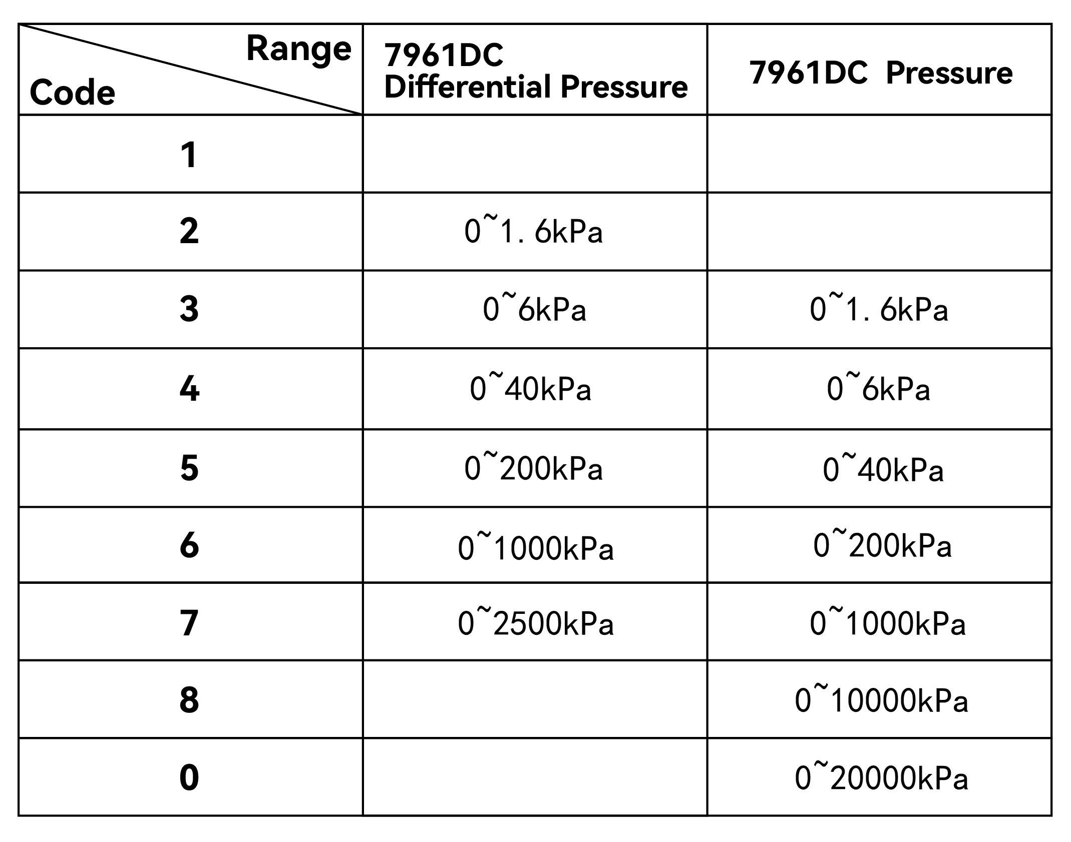 Differential pressure transmitters
