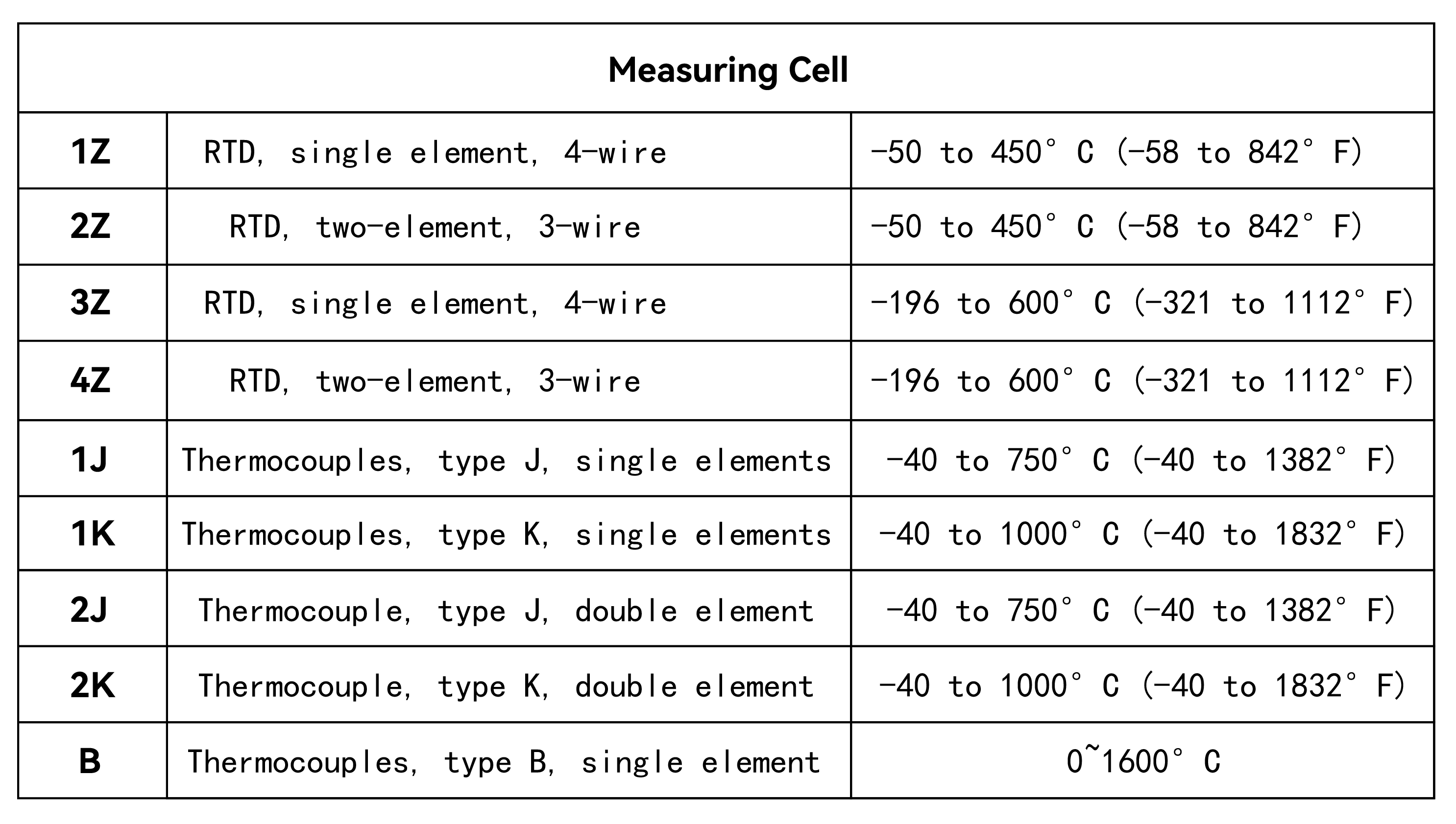 Temperature transmitters